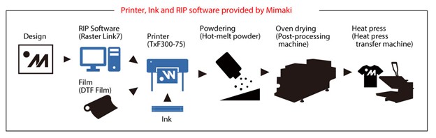 Mimaki-DTF